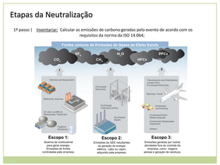Etapas da Neutralização
1º passo | Inventariar: Calcular as emissões de carbono geradas pelo evento de acordo com os
requisitos da norma da ISO 14.064;
Fontes comuns de Emissões de Gases de Efeito Estufa

Escopo 1:

Escopo 2:

Escopo 3:

Queima de combustível
para gerar energia.
Emissões de fontes
controladas pela empresa.

Emissões de GEE resultantes
da geração de energia
elétrica , calor ou vapor,
adquirido pela empresa.

Emissões geradas por outras
atividades fora do controle da
empresa, como viagens
aéreas e geração de resíduos.

 