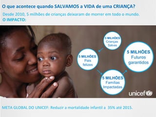 O que acontece quando SALVAMOS a VIDA de uma CRIANÇA?
Desde 2010, 5 milhões de crianças deixaram de morrer em todo o mundo.
O IMPACTO:

5 MILHÕES

Crianças
Salvas

5 MILHÕES
Futuros
garantidos

5 MILHÕES

Pais
felizes

5 MILHÕES
Famílias
Impactadas

META GLOBAL DO UNICEF: Reduzir a mortalidade infantil a 35% até 2015.

 