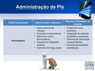 Administração de PIs

                                                     Parcerias e Estratégias de
Público Interessado    Administração Tradicional
                                                             Inclusão
                      • Departamento de             • Projeto de novos
                        compra;                       produtos;
                      • Encorajar a concorrência;   • Integração de sistemas
                      • Patrocinar novos              de pedido e produção;
                        fornecedores;               • Sistemas de informação
  Fornecedores
                      • Ameaça d e integração         compartilhadas;
                        vertical;                   • Controle de qualidade
                      • Contratos de longo prazo;     coordenado;
 
