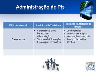 Administração de PIs


                                                       Parcerias e Estratégias de
Público Interessado    Administração Tradicional
                                                               Inclusão
                      • Concorrência direta        •    Joint-ventures
                        baseada em                 •    Alianças estratégicas
                        diferenciação;             •    Associações comerciais
   Concorrentes       • Sistemas de informação;    •    Lobby colaborativo
                      • Espionagem corporativa;    •    Conluio
 