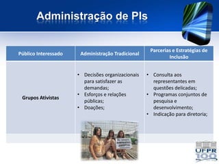 Administração de PIs

                                                    Parcerias e Estratégias de
Público Interessado    Administração Tradicional
                                                            Inclusão


                      • Decisões organizacionais   • Consulta aos
                        para satisfazer as           representantes em
                        demandas;                    questões delicadas;
                      • Esforços e relações        • Programas conjuntos de
 Grupos Ativistas
                        públicas;                    pesquisa e
                      • Doações;                     desenvolvimento;
                                                   • Indicação para diretoria;
 