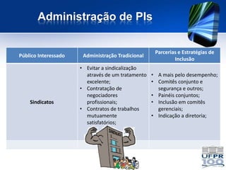 Administração de PIs

                                                    Parcerias e Estratégias de
Público Interessado    Administração Tradicional
                                                            Inclusão
                      • Evitar a sindicalização
                        através de um tratamento   • A mais pelo desempenho;
                        excelente;                 • Comitês conjunto e
                      • Contratação de               segurança e outros;
                        negociadores               • Painéis conjuntos;
    Sindicatos          profissionais;             • Inclusão em comitês
                      • Contratos de trabalhos       gerenciais;
                        mutuamente                 • Indicação a diretoria;
                        satisfatórios;
 
