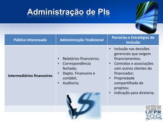 Administração de PIs

                                                           Parcerias e Estratégias de
   Público Interessado        Administração Tradicional
                                                                   Inclusão
                                                          • Inclusão nas decisões
                                                            gerenciais que exigem
                             • Relatórios financeiros;      financiamentos;
                             • Correspondência            • Contratos e associações
                               fechada;                     com outros clientes do
                             • Depto. Financeiro e          financiador;
Intermediários financeiros
                               contábil;                  • Propriedade
                             • Auditoria;                   compartilhada de
                                                            projetos;
                                                          • Indicação para diretoria;
 