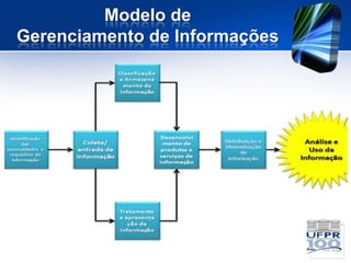 Modelo de
Gerenciamento de Informações
 