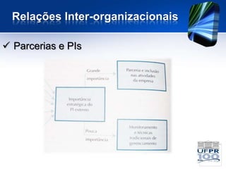 Relações Inter-organizacionais

 Parcerias e PIs
 