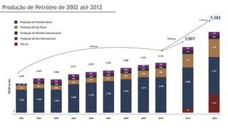 Produção de Petróleo de 2002 até 2012
 