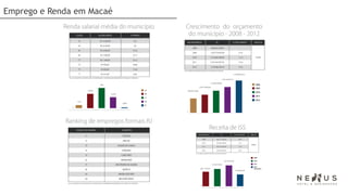 Emprego e Renda em Macaé
 