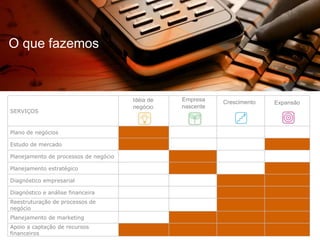 O que fazemosEmpresa nascenteIdéia de negócioCrescimentoExpansão
