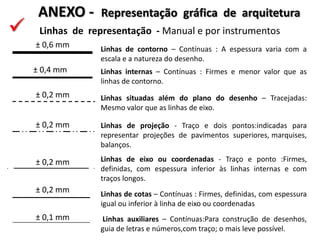  Linhas de representação - Manual e por instrumentos
ANEXO - Representação gráfica de arquitetura
± 0,6 mm
± 0,4 mm
Linhas de contorno – Contínuas : A espessura varia com a
escala e a natureza do desenho.
Linhas internas – Contínuas : Firmes e menor valor que as
linhas de contorno.
± 0,2 mm Linhas situadas além do plano do desenho – Tracejadas:
Mesmo valor que as linhas de eixo.
± 0,2 mm Linhas de projeção - Traço e dois pontos:indicadas para
representar projeções de pavimentos superiores, marquises,
balanços.
Linhas de eixo ou coordenadas - Traço e ponto :Firmes,
definidas, com espessura inferior às linhas internas e com
traços longos.
± 0,2 mm
Linhas de cotas – Contínuas : Firmes, definidas, com espessura
igual ou inferior à linha de eixo ou coordenadas
Linhas auxiliares – Contínuas:Para construção de desenhos,
guia de letras e números,com traço; o mais leve possível.
± 0,2 mm
± 0,1 mm
 