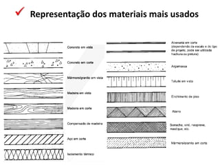  Representação dos materiais mais usados
 