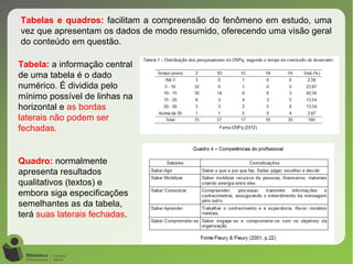 Tabela: a informação central
de uma tabela é o dado
numérico. É dividida pelo
mínimo possível de linhas na
horizontal e as bordas
laterais não podem ser
fechadas.
Quadro: normalmente
apresenta resultados
qualitativos (textos) e
embora siga especificações
semelhantes as da tabela,
terá suas laterais fechadas.
Tabelas e quadros: facilitam a compreensão do fenômeno em estudo, uma
vez que apresentam os dados de modo resumido, oferecendo uma visão geral
do conteúdo em questão.
 