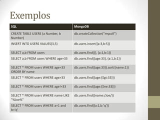 Exemplos
SQL MongoDB
CREATE TABLE USERS (a Number, b
Number)
db.createCollection("mycoll")
INSERT INTO USERS VALUES(3,5) db.users.insert({a:3,b:5})
SELECT a,b FROM users db.users.find({}, {a:1,b:1})
SELECT a,b FROM users WHERE age=33 db.users.find({age:33}, {a:1,b:1})
SELECT * FROM users WHERE age=33
ORDER BY name
db.users.find({age:33}).sort({name:1})
SELECT * FROM users WHERE age>33 db.users.find({age:{$gt:33}})
SELECT * FROM users WHERE age!=33 db.users.find({age:{$ne:33}})
SELECT * FROM users WHERE name LIKE
"%Joe%"
db.users.find({name:/Joe/})
SELECT * FROM users WHERE a=1 and
b='q'
db.users.find({a:1,b:'q'})
 