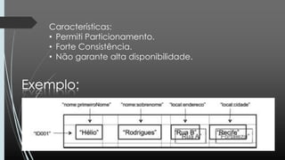 Características:
• Permiti Particionamento.
• Forte Consistência.
• Não garante alta disponibilidade.
 
