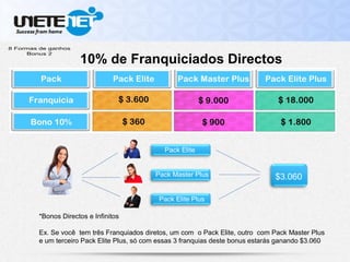 10% de Franquiciados Directos
Pack Elite
Pack Master Plus
Pack Elite Plus
$3.060
*Bonos Directos e Infinitos
Ex. Se você tem três Franquiados diretos, um com o Pack Elite, outro com Pack Master Plus
e um terceiro Pack Elite Plus, só com essas 3 franquias deste bonus estarás ganando $3.060
 