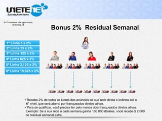 Bonus 2% Residual Semanal
Recebe 2% de todos os lucros dos anúncios de sua rede direta e indireta até o
6° nivel, que será aberto por franqueados diretos ativos.
Para se qualificar, você precisa ter pelo menos dois franqueados diretos ativos.
1ª Linha 5 x 2%
3ª Linha 125 x 2%
2ª Linha 25 x 2%
4ª Linha 625 x 2%
5ª Linha 3.125 x 2%
6ª Linha 15.625 x 2%
Exemplo: Se a sua rede a cada semana ganha 100.000 dólares, você recebe $ 2.000
de residual semanal extra.
 