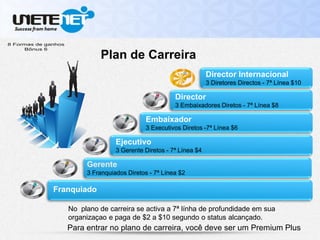 Plan de Carreira
Franquiado
Gerente
3 Franquiados Diretos - 7ª Línea $2
Ejecutivo
3 Gerente Diretos - 7ª Línea $4
Embaixador
3 Executivos Diretos -7ª Línea $6
Director
3 Embaixadores Diretos - 7ª Línea $8
Director Internacional
3 Diretores Directos - 7ª Línea $10
No plano de carreira se activa a 7ª línha de profundidade em sua
organizaçao e paga de $2 a $10 segundo o status alcançado.
Para entrar no plano de carreira, você deve ser um Premium Plus
 
