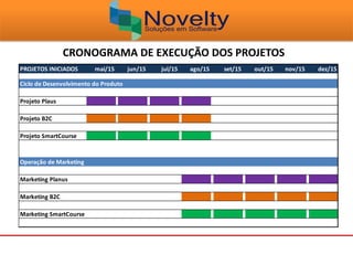 PROJETOS INICIADOS mai/15 jun/15 jul/15 ago/15 set/15 out/15 nov/15 dez/15
Ciclo de Desenvolvimento do Produto
Projeto Plaus
Projeto B2C
Projeto SmartCourse
Operação de Marketing
Marketing Planus
Marketing B2C
Marketing SmartCourse
ALOCAÇÃO DE RECURSOS EM DESENVOLVIMENTO E MARKETING PARA 2015CRONOGRAMA DE EXECUÇÃO DOS PROJETOS
 