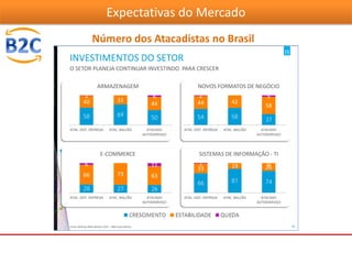 Expectativas do Mercado
Número dos Atacadistas no Brasil
 