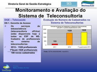 Diretoria Geral de Gestão Estratégica

Monitoramento e Avaliação do
Sistema de Teleconsultoria
DGE – Telessaúde
DN 1. Garantia de Acesso

Os
serviços
de
teleassistência
(teleconsultoria
off-line)
estão disponíveis hoje a
todas as ESF de MS.
Cadastro de profissionais
no
sistema
de
teleconsultorias:

2012– 1528 profissionais
1ºQuad–1628 profissionais
100 novos cadastrados

Evolução do Número de Cadastrados no
Sistema de Teleconsultorias
Evolução do Número de Cadastrados no Sistema de Teleconsultorias
entre 2011 e o primeiro Quadrimestre de 2013

2000

1528

1628

2012

1º quadrimestre 2013

1500
1000
500

153

0
2011

Fonte: CETEL/DGE/SES/MS, maio/2013.

 