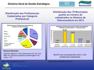 Diretoria Geral de Gestão Estratégica

Distribuição dos 79 Municípios
quanto ao número de
cadastrados no Sistema de
Teleconsultoria em 2013

Distribuição dos Profissionais
Cadastrados por Categoria
Profissional
Distribuição dos Profissionais Cadastrados no
Sistema de Teleconsultoria
10.26%
ACS

10.93%

Médico
Enfermeiro

2.76%

CD

31.51%

9.34%

ASB

9.46%
Tecnico/ Auxiliar de
Enfermagem
Outros

25.74%

Distribuição dos Municípios quanto ao Número de Cadastrados
no Sistema de Teleconsultorias - 1º Quadrimetre 2013

40
35
30
25
20
15
10
5
0

48,10%
37,97%

10,13%
1,27%

2,53%

nenhum
1-10
11 a 30
31 a 50
mais de 100
cadastrado cadastrados cadastrados cadastrados cadastrados

Números Absolutos:
ACS=513; Médicos =154; Enfermeiros=419; CD= 152;
ASB= 45; Técnicos/ auxiliares de enfermagem=178;
outros = 167
Fonte: CETEL/DGE/SES/MS, maio/2013.

86,07% dos municípios têm entre 1 e 30
profissionais cadastrados
Fonte: CETEL/DGE/SES/MS, maio/2013.

 