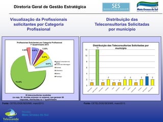 Diretoria Geral de Gestão Estratégica
Visualização da Profissionais
solicitantes por Categoria
Profissional

Distribuição das
Teleconsultorias Solicitadas
por município

Profissionais Solicitantes por Categoria Profissional
1º Quadrimestre 2013
3.33%

3.33%

12

6.67%

10

6.67%
Agente Comunitario de
Saude
Auxiliar de Enfermagem

8

Dentista

6.67%

Distribuição das Teleconsultorias Solicitadas por
12
município

6

Enfermeiro
Médico

4

3

Psicólogo

2
2

73.33%

1

1

2
1

1

0

30 teleconsultorias recebidas
(ou seja, 30 dúvidas entraram no sistema), que geraram 58
respostas, distribuídas no 1 ºquadrimestre

Fonte: CETEL/DGE/SES/MS, maio/2013.

Fonte: CETEL/DGE/SES/MS, maio/2013.

2

2
1

2

 
