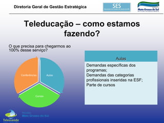 Diretoria Geral de Gestão Estratégica

Teleducação – como estamos
fazendo?
O que precisa para chegarmos ao
100% desse serviço?
Aulas

Conferências

Cursos

Aulas

Demandas específicas dos
programas;
Demandas das categorias
profissionais inseridas na ESF;
Parte de cursos

 