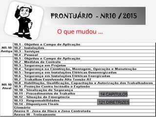 O que mudou ...
14 CAPITULOS
121 DIRETRIZES
PRONTUÁRIO - NR10 / 2015
 