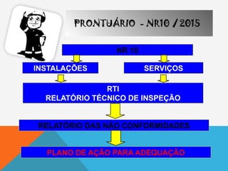 NR 10
INSTALAÇÕES
RTI
RELATÓRIO TÉCNICO DE INSPEÇÃO
RELATÓRIO DAS NÃO CONFORMIDADES
PLANO DE AÇÃO PARA ADEQUAÇÃO
SERVIÇOS
PRONTUÁRIO - NR10 / 2015
 