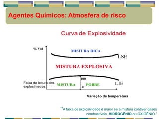 “A faixa de explosividade é maior se a mistura contiver gases
combustíveis, HIDROGÊNIO ou OXIGÊNIO.”
Agentes Químicos: Atmosfera de risco
 