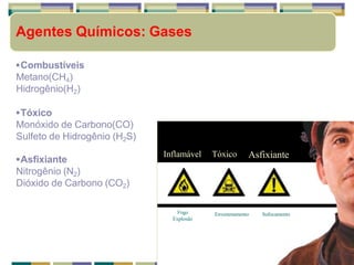 Agentes Químicos: Gases
Inflamável Tóxico Asfixiante
Fogo
Explosão
Envenenamento Sufocamento
Combustíveis
Metano(CH4)
Hidrogênio(H2)
Tóxico
Monóxido de Carbono(CO)
Sulfeto de Hidrogênio (H2S)
Asfixiante
Nitrogênio (N2)
Dióxido de Carbono (CO2)
 