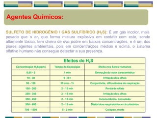 Agentes Químicos:
SULFETO DE HIDROGÊNIO / GÁS SULFÍDRICO (H2S): É um gás incolor, mais
pesado que o ar, que forma mistura explosiva em contato com este, sendo
altamente tóxico, tem cheiro de ovo podre em baixas concentrações, e é um dos
piores agentes ambientais, pois em concentrações médias e acima, o sistema
olfativo humano não consegue detectar a sua presença.
Efeitos do H2S
Concentração H2S(ppm) Tempo de Exposição Efeito nos Seres Humanos
0,05 - 5 1 min Detecção do odor característico
10 - 30 6 - 8 h Irritação dos olhos
50 - 100 30 min - 1h Conjuntivite, dificuldades de respiração
150 - 200 2 - 15 min Perda de olfato
250 - 350 2 - 15 min Irritação dos olhos
350 - 450 2 - 15 min Inconsciência, convulsão
500 - 600 2 - 15 min Distúrbios respiratórios e circulatórios
700 - 1500 0 - 2 min Colapso, morte
 