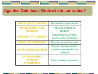 Agentes Químicos: Onde são encontrados?
DEFICIÊNCIA DE OXIGÊNIO Maioria das circunstâncias
ENRIQUECIMENTO DE
OXIGÊNIO
Presença de fonte de
Oxigênio
MONÓXIDO DE CARBONO
Escapamento de motor,
processo de combustão
DIÓXIDO DE NITROGÊNIO Escapamento diesel, silos
SULFETO DE HIDROGÊNIO
Esgoto, águas residuáis,
processos petroquímicos e
celulose
OUTROS GASES E
VAPORES
INFLAMÁVEIS
De acordo com o processo
 