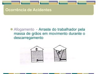  Afogamento - Arraste do trabalhador pela
massa de grãos em movimento durante o
descarregamento
Ocorrência de Acidentes
 