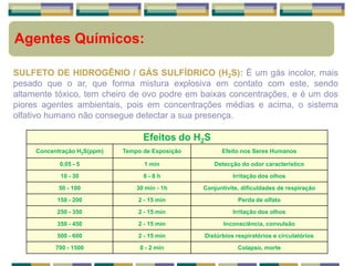 Agentes Químicos:
SULFETO DE HIDROGÊNIO / GÁS SULFÍDRICO (H2S): É um gás incolor, mais
pesado que o ar, que forma mistura explosiva em contato com este, sendo
altamente tóxico, tem cheiro de ovo podre em baixas concentrações, e é um dos
piores agentes ambientais, pois em concentrações médias e acima, o sistema
olfativo humano não consegue detectar a sua presença.
Efeitos do H2S
Concentração H2S(ppm) Tempo de Exposição Efeito nos Seres Humanos
0,05 - 5 1 min Detecção do odor característico
10 - 30 6 - 8 h Irritação dos olhos
50 - 100 30 min - 1h Conjuntivite, dificuldades de respiração
150 - 200 2 - 15 min Perda de olfato
250 - 350 2 - 15 min Irritação dos olhos
350 - 450 2 - 15 min Inconsciência, convulsão
500 - 600 2 - 15 min Distúrbios respiratórios e circulatórios
700 - 1500 0 - 2 min Colapso, morte
 