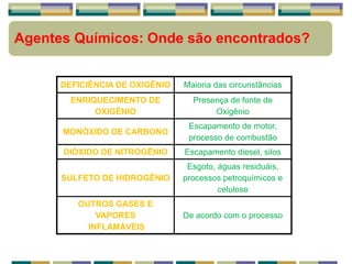 Agentes Químicos: Onde são encontrados?
DEFICIÊNCIA DE OXIGÊNIO Maioria das circunstâncias
ENRIQUECIMENTO DE
OXIGÊNIO
Presença de fonte de
Oxigênio
MONÓXIDO DE CARBONO
Escapamento de motor,
processo de combustão
DIÓXIDO DE NITROGÊNIO Escapamento diesel, silos
SULFETO DE HIDROGÊNIO
Esgoto, águas residuáis,
processos petroquímicos e
celulose
OUTROS GASES E
VAPORES
INFLAMÁVEIS
De acordo com o processo
 