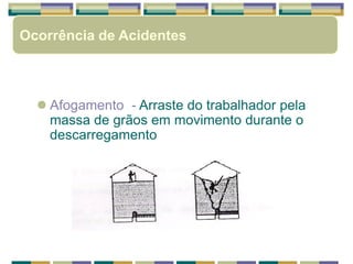  Afogamento - Arraste do trabalhador pela
massa de grãos em movimento durante o
descarregamento
Ocorrência de Acidentes
 