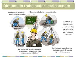 Conhecer os procedimentos
e equipamentos de resgate
e primeiros socorros
Receber todos os equipamentos
de segurança necessários para
execução dos trabalhos
Conhecer o trabalho a ser executado
Conhecer os
procedimentos
e equipamentos
de segurança
para executar
o trabalho
Conhecer os riscos do
Trabalho a ser executado
Direitos do trabalhador - treinamento
 