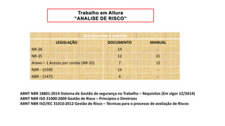 Quantas vezes é repetida
LEGISLAÇÃO DOCUMENTO MANUAL
NR-34 14 -
NR-35 12 31
Anexo – 1 Acesso por cordas (NR-35) 7 12
NBR - 15595 14 -
NBR - 15475 4 -
ABNT NBR 18801:2014 Sistema de Gestão de segurança no Trabalho – Requisitos (Em vigor 12/2014)
ABNT NBR ISO 31000:2009 Gestão de Risco – Princípios e Diretrizes
ABNT NBR ISO/IEC 31010:2012 Gestão de Risco – Técnicas para o processo de avaliação de Riscos
 