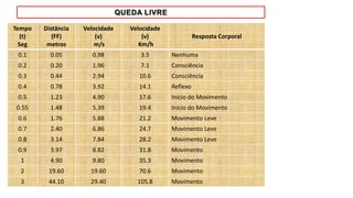 Tempo
(t)
Seg
Distância
(FF)
metros
Velocidade
(v)
m/s
Velocidade
(v)
Km/h
Resposta Corporal
0.1 0.05 0.98 3.5 Nenhuma
0.2 0.20 1.96 7.1 Consciência
0.3 0.44 2.94 10.6 Consciência
0.4 0.78 3.92 14.1 Reflexo
0.5 1.23 4.90 17.6 Inicio do Movimento
0.55 1.48 5.39 19.4 Inicio do Movimento
0.6 1.76 5.88 21.2 Movimento Leve
0.7 2.40 6.86 24.7 Movimento Leve
0.8 3.14 7.84 28.2 Movimento Leve
0.9 3.97 8.82 31.8 Movimento
1 4.90 9.80 35.3 Movimento
2 19.60 19.60 70.6 Movimento
3 44.10 29.40 105.8 Movimento
 