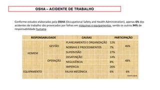 Conforme estudos elaborados pela OSHA (Occupational Safety and Health Administration), apenas 6% dos
acidentes de trabalho são provocados por falhas em máquinas e equipamentos, sendo os outros 94% de
responsabilidade humana.
RESPONSABILIDADE CAUSAS PARTICIPAÇÃO
HOMEM
GESTÃO
PLANEJAMENTO E ORGANIZAÇÃO 12%
46%
NORMAS E PROCEDIMENTOS 7%
SUPERVISÃO 27%
OPERAÇÃO
DESATENÇÃO 14%
48%
NEGLIGÊNCIA 8%
IMPERICIA 26%
EQUIPAMENTO FALHA MECÂNICA 6% 6%
FONTE:OSHA
 