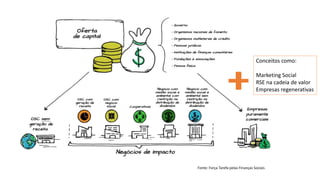 Fonte: Força Tarefa pelas Finanças Sociais
Conceitos como:
Marketing Social
RSE na cadeia de valor
Empresas regenerativas
 