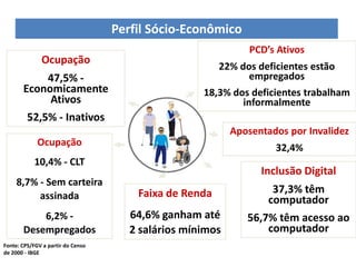 Perfil Sócio-Econômico
                                                               PCD’s Ativos
              Ocupação
                                                        22% dos deficientes estão
            47,5% -                                           empregados
       Economicamente                               18,3% dos deficientes trabalham
            Ativos                                          informalmente
        52,5% - Inativos
                                                           Aposentados por Invalidez
             Ocupação
                                                                    32,4%
            10,4% - CLT
                                                                 Inclusão Digital
     8,7% - Sem carteira
                                       Faixa de Renda               37,3% têm
          assinada                                                 computador
           6,2% -                     64,6% ganham até        56,7% têm acesso ao
       Desempregados                  2 salários mínimos          computador
Fonte: CPS/FGV a partir do Censo
de 2000 - IBGE
 