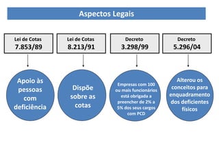 Aspectos Legais

Lei de Cotas   Lei de Cotas       Decreto              Decreto
7.853/89       8.213/91         3.298/99              5.296/04



 Apoio às                                               Alterou os
                               Empresas com 100
 pessoas         Dispõe       ou mais funcionários
                                                      conceitos para
                sobre as        está obrigada a      enquadramento
   com                         preencher de 2% a     dos deficientes
deficiência       cotas        5% dos seus cargos         físicos
                                   com PCD
 