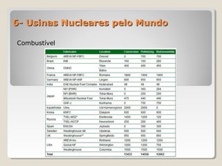 6- Usinas Nucleares pelo Mundo6- Usinas Nucleares pelo Mundo
CombustívelCombustível
 