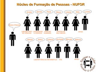 Núcleo de Formação de Pessoas - NUFOR Sandra LINGUAGENS E CÓDIGOS Lidiane Gleiva CENTRO DE MULTIMEIOS Amália LABORATÓRIO DE CIÊNCIAS Paula CIÊNCIAS HUMANAS Zilda Luciano APOIO SUPERVISÃO Bosco Chaves Catarina Anchieta Marcelo Kalina Heloise LABORATÓRIO DE INFORMÁTICA  -  NTE APOIO Aldenira 