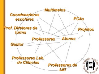 Professores de LEI Coordenadores escolares Multimeios Professores Lab. de Ciências Professores Gestor PCAs Alunos Prof. Diretores de turma Projetos 