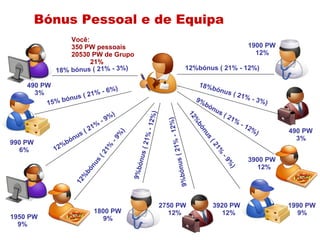 Você: 350 PW pessoais 20530 PW de Grupo 21% 990 PW 6% Bónus Pessoal e de Equipa 1950 PW 9% 2750 PW 12% 3920 PW 12% 1900 PW 12% 490 PW 3% 1800 PW 9% 1990 PW 9% 490 PW 3% 3900 PW 12% 12%bónus ( 21% - 9%) 12%bónus ( 21% - 9%) 15% bónus ( 21% - 6%) 18% bónus ( 21% - 3%) 9%bónus ( 21% - 12%) 9%bónus ( 21% - 12%) 12%bónus ( 21% - 9%) 9%bónus ( 21% - 12%) 18%bónus ( 21% - 3%) 12%bónus ( 21% - 12%) 