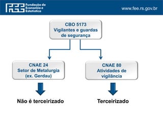 www.fee.rs.gov.br
CBO 5173
Vigilantes e guardas
de segurança
CNAE 24
Setor de Metalurgia
(ex. Gerdau)
Não é terceirizado Terceirizado
CNAE 80
Atividades de
vigilância
 