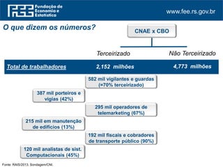 www.fee.rs.gov.br
O que dizem os números?
Terceirizado Não Terceirizado
Total de trabalhadores 2,152 milhões 4,773 milhões
Fonte: RAIS/2013. Sondagem/CNI.
CNAE x CBO
582 mil vigilantes e guardas
(=70% terceirizado)
387 mil porteiros e
vigias (42%)
295 mil operadores de
telemarketing (67%)
215 mil em manutenção
de edifícios (13%)
192 mil fiscais e cobradores
de transporte público (90%)
120 mil analistas de sist.
Computacionais (45%)
 