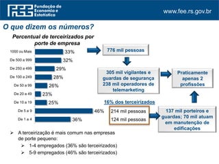 www.fee.rs.gov.br
36%
46%
25%
23%
26%
28%
29%
32%
33%
De 1 a 4
De 5 a 9
De 10 a 19
De 20 a 49
De 50 a 99
De 100 a 249
De 250 a 499
De 500 a 999
1000 ou Mais
O que dizem os números?
Percentual de terceirizados por
porte de empresa
 A terceirização é mais comum nas empresas
de porte pequeno:
 1-4 empregados (36% são terceirizados)
 5-9 empregados (46% são terceirizados)
214 mil pessoas
124 mil pessoas
16% dos terceirizados
776 mil pessoas
305 mil vigilantes e
guardas de segurança
238 mil operadores de
telemarketing
Praticamente
apenas 2
profissões
137 mil porteiros e
guardas; 70 mil atuam
em manutenção de
edificações
 